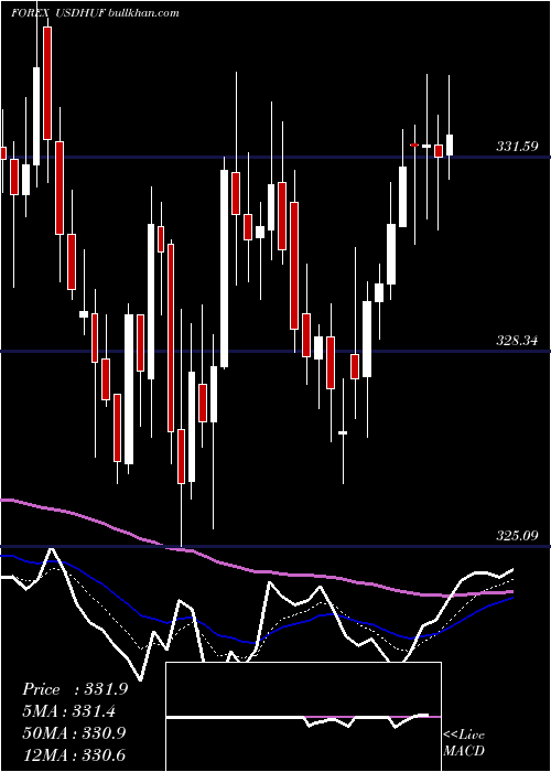  Daily chart UsDollar