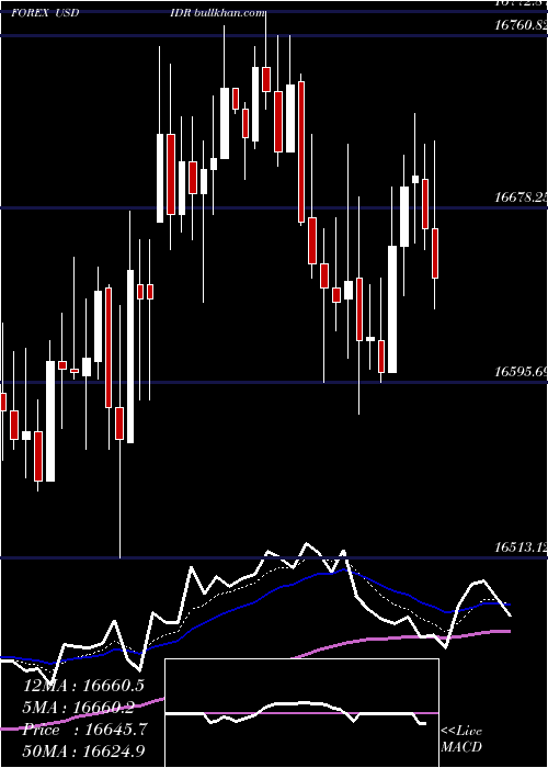  Daily chart UsDollar