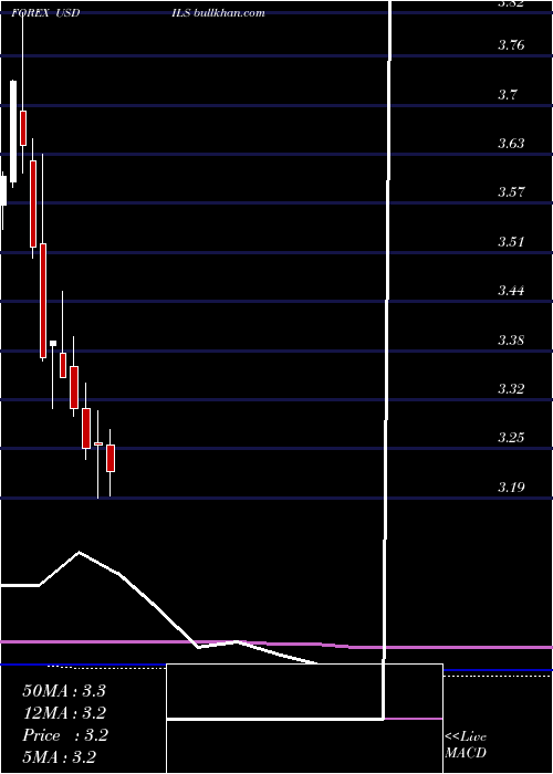  monthly chart UsDollar