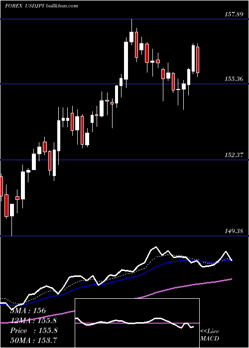  Daily chart UsDollar