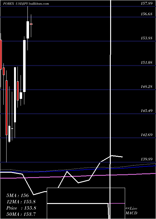  monthly chart UsDollar
