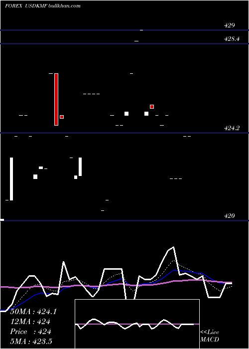  Daily chart UsDollar