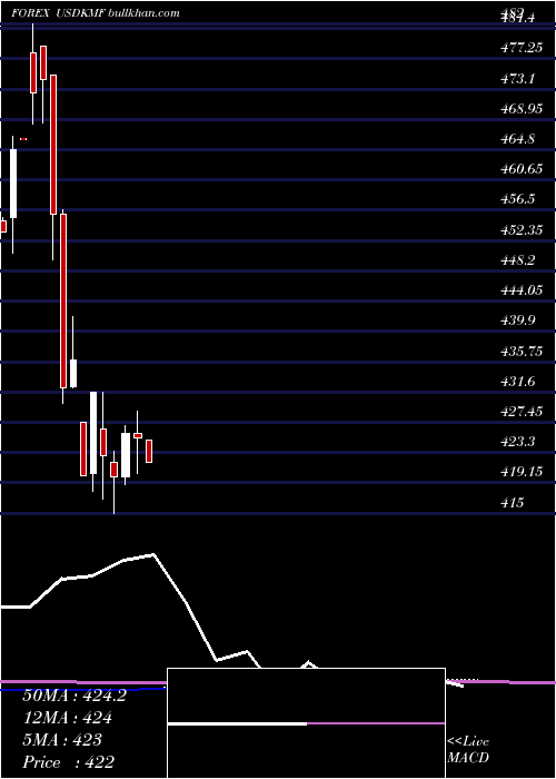  monthly chart UsDollar