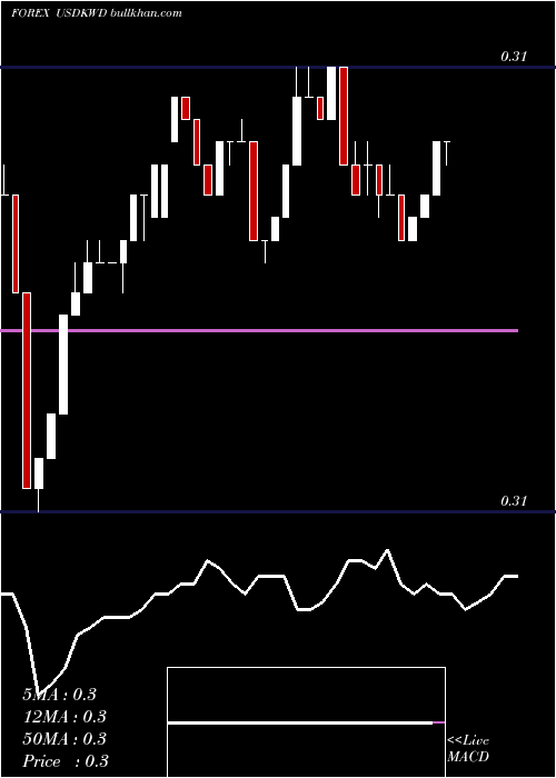  Daily chart UsDollar