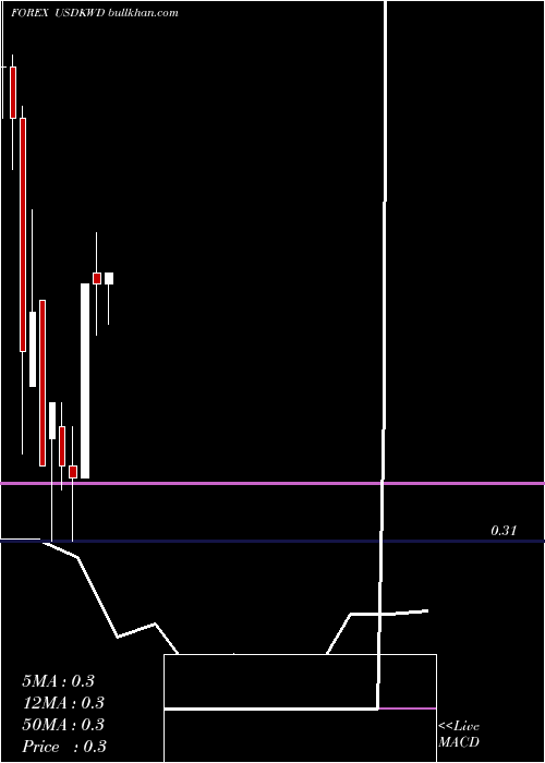  monthly chart UsDollar