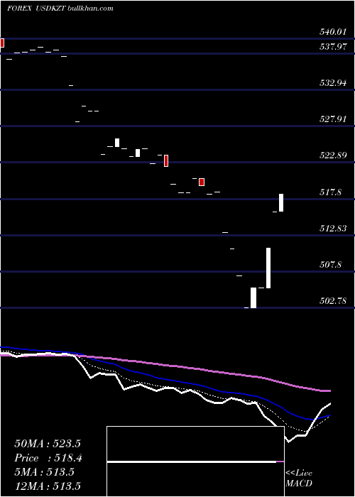 Daily chart UsDollar