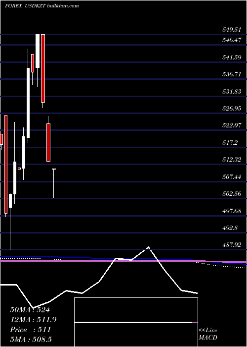  monthly chart UsDollar