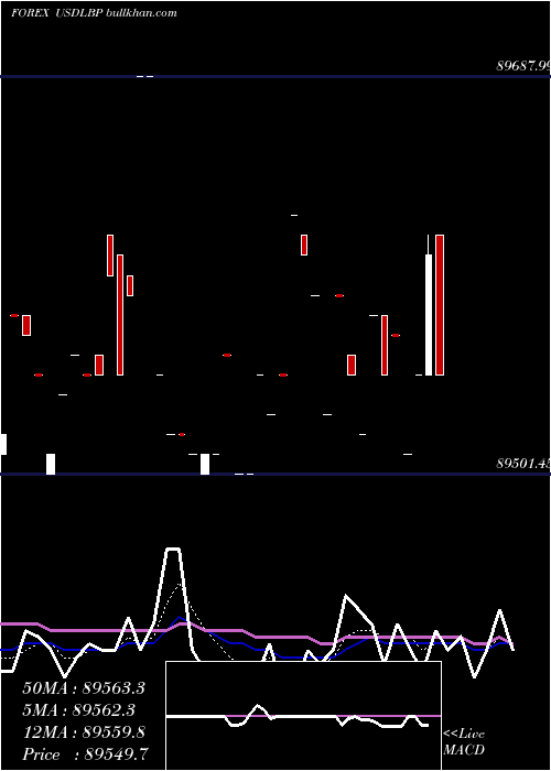  Daily chart UsDollar