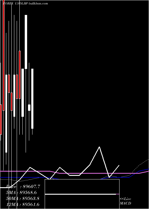  monthly chart UsDollar