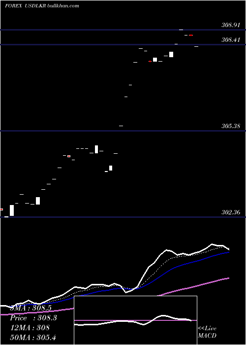 Daily chart UsDollar