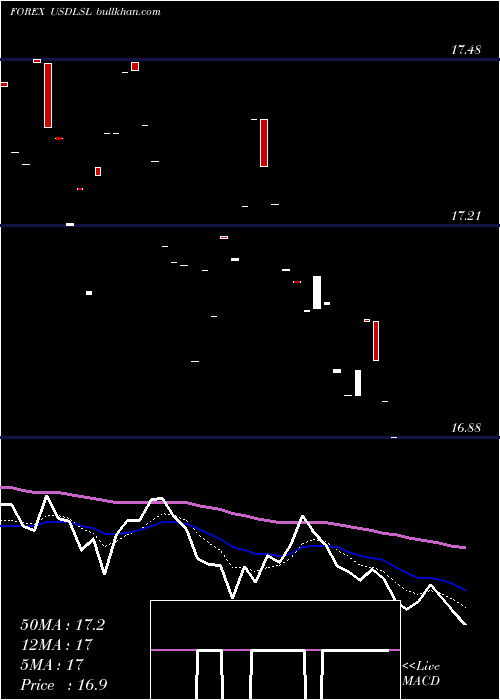  Daily chart UsDollar
