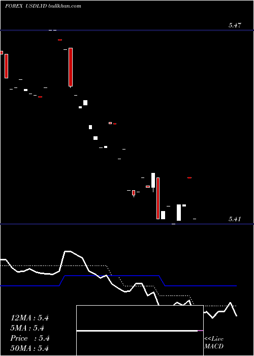  Daily chart UsDollar