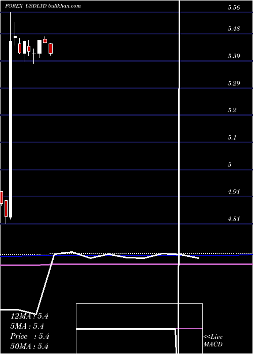  monthly chart UsDollar