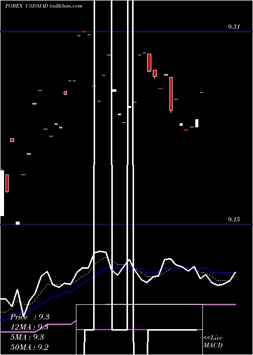 Daily chart UsDollar