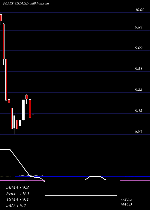  monthly chart UsDollar