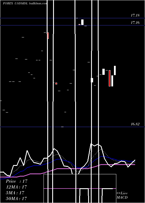  Daily chart UsDollar