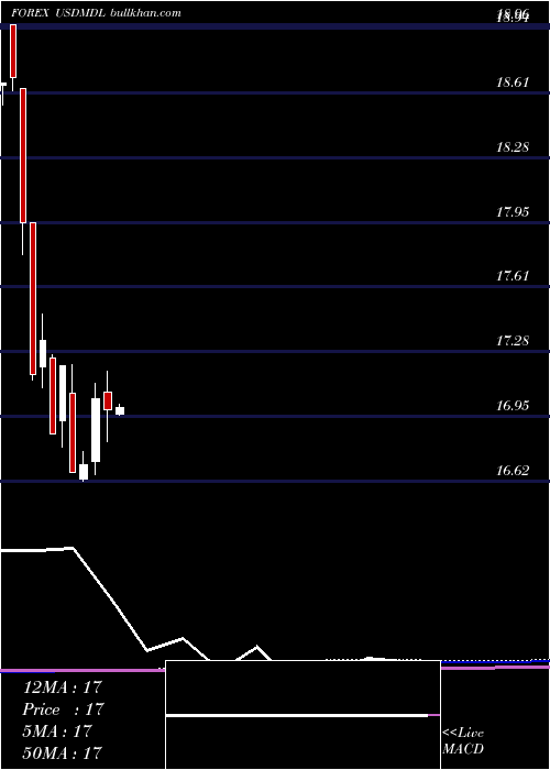  monthly chart UsDollar