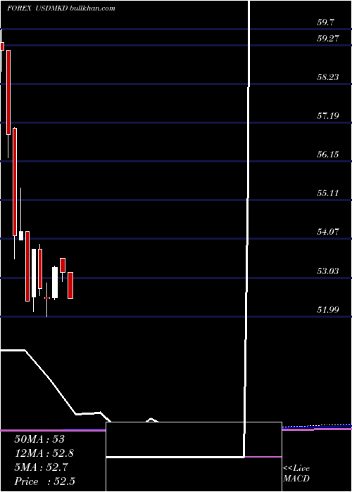  monthly chart UsDollar