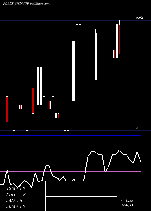  Daily chart UsDollar