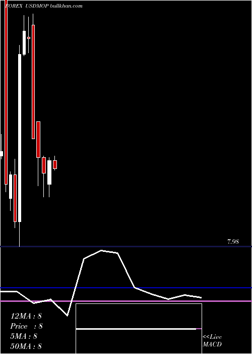 monthly chart UsDollar