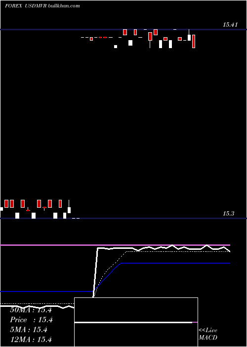  Daily chart UsDollar