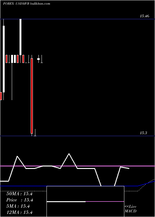  monthly chart UsDollar
