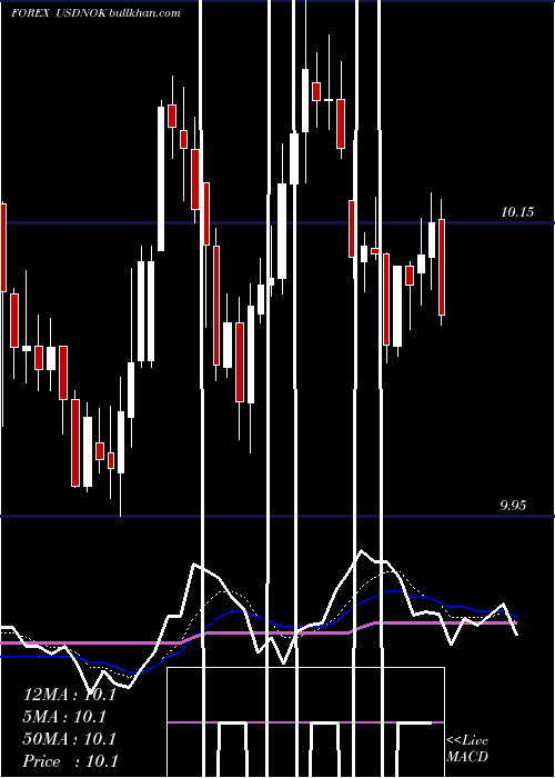  Daily chart UsDollar