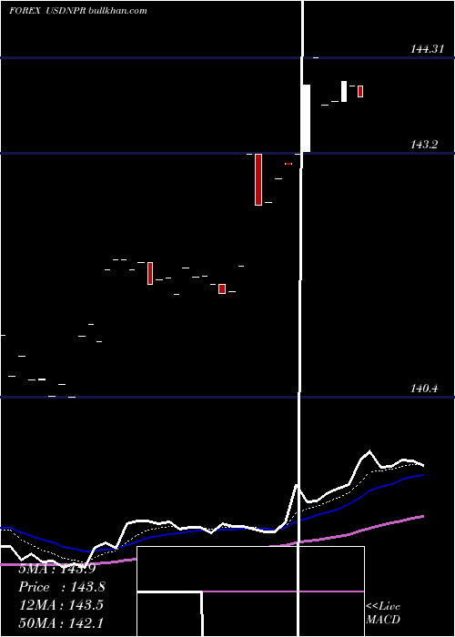  Daily chart UsDollar