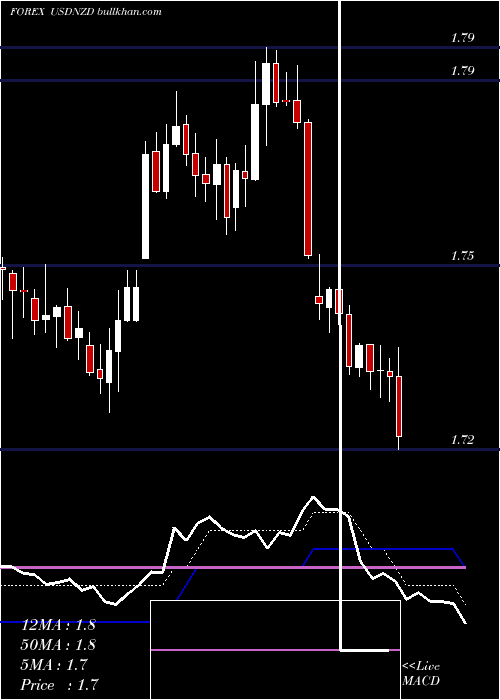  Daily chart UsDollar