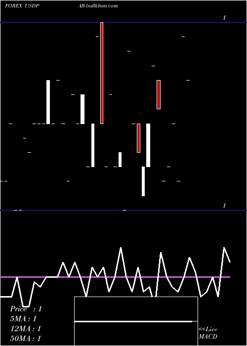  Daily chart UsDollar