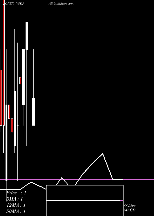  monthly chart UsDollar