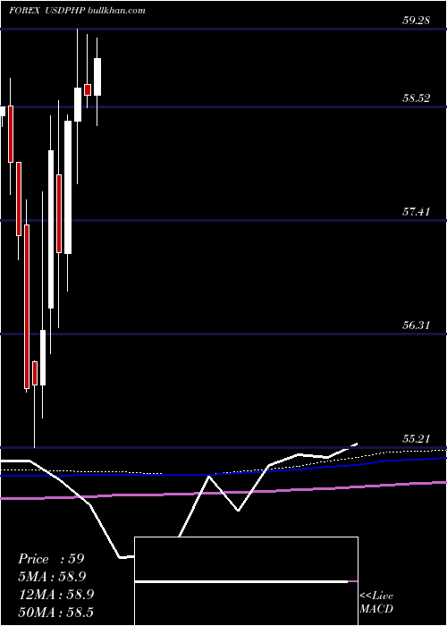  monthly chart UsDollar
