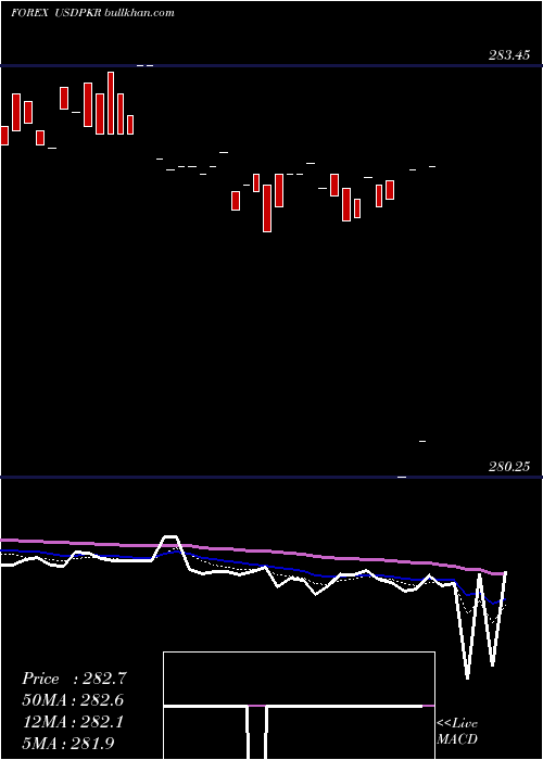  Daily chart UsDollar