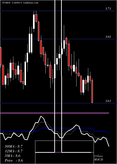  Daily chart UsDollar