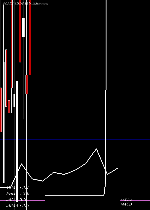  monthly chart UsDollar