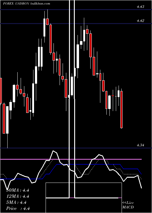  Daily chart UsDollar