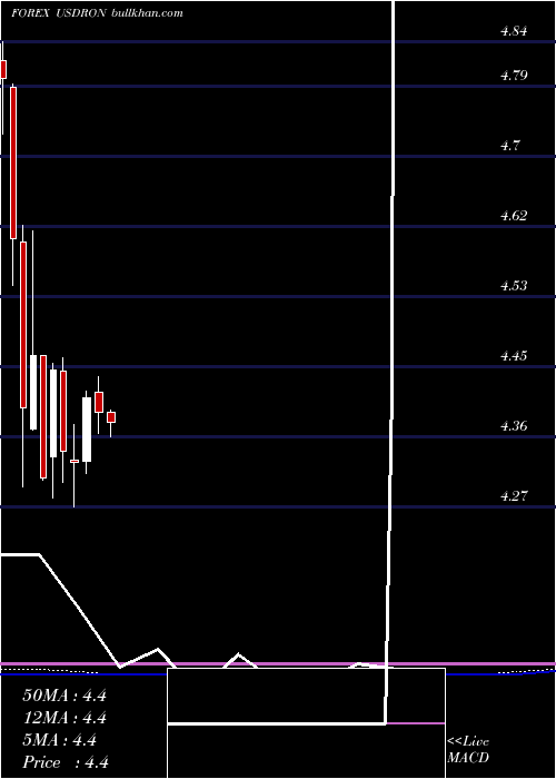  monthly chart UsDollar