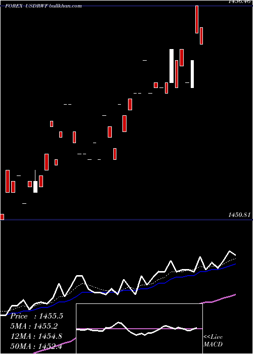  Daily chart UsDollar