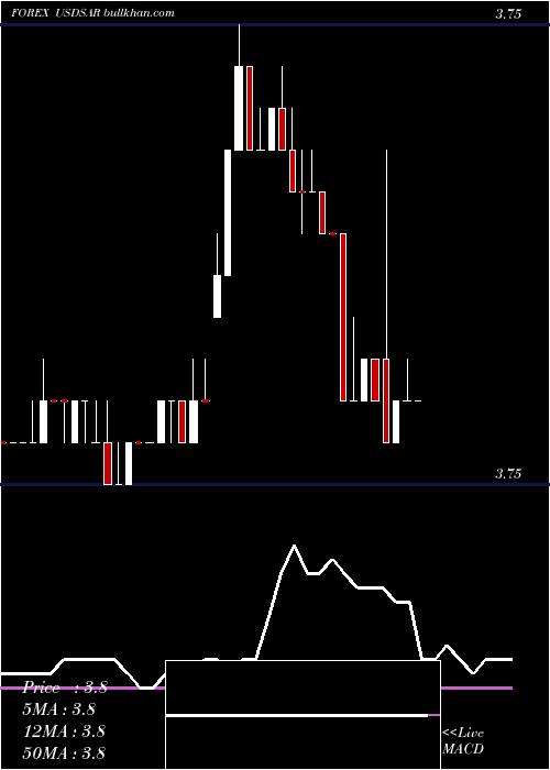  Daily chart UsDollar
