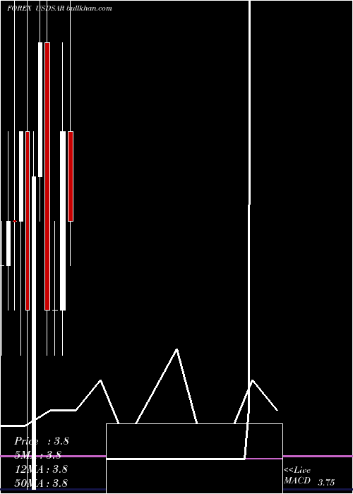 monthly chart UsDollar