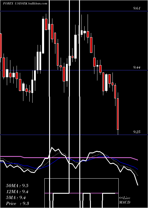  Daily chart UsDollar