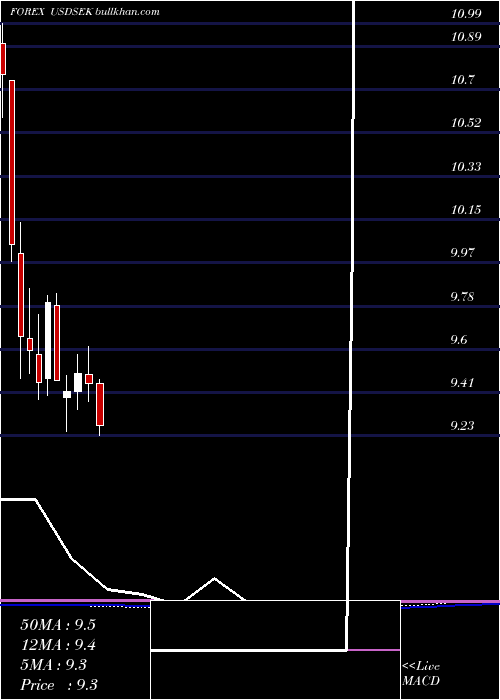  monthly chart UsDollar