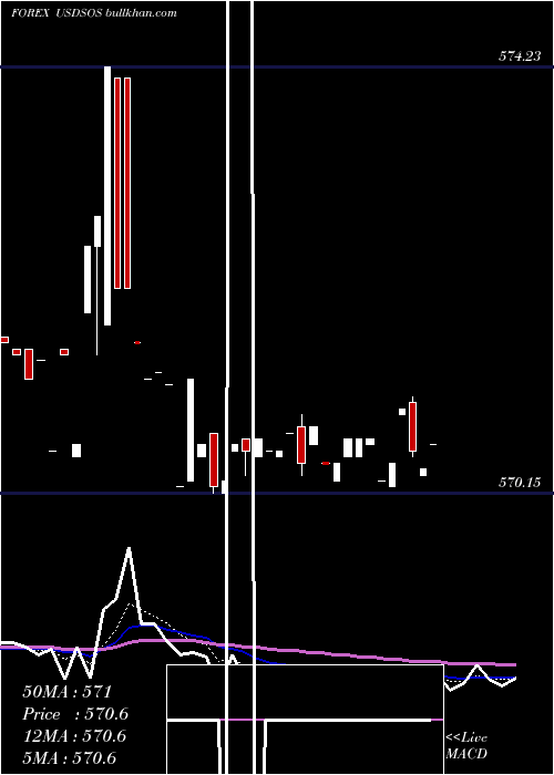  Daily chart UsDollar