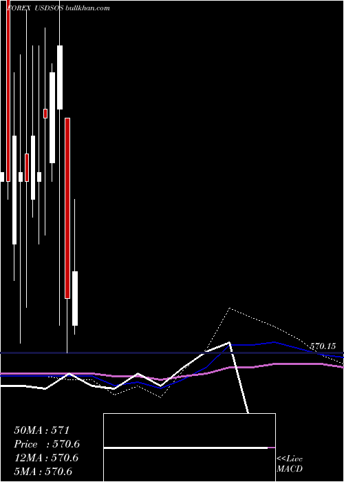 monthly chart UsDollar