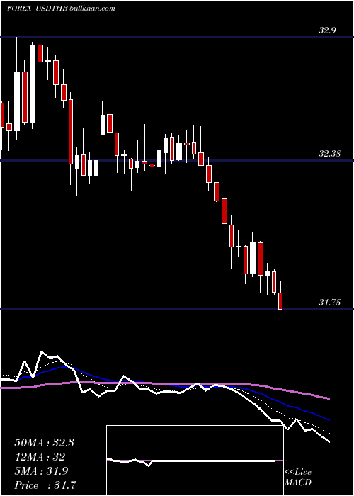  Daily chart UsDollar