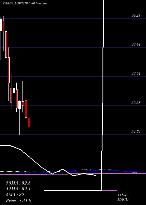  monthly chart UsDollar