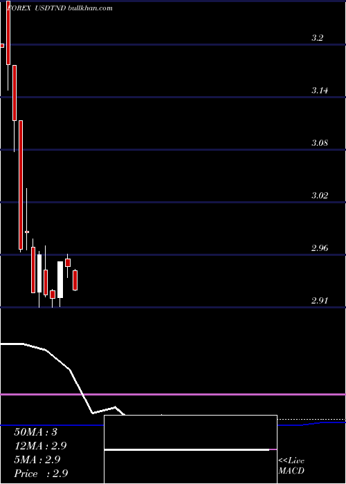  monthly chart UsDollar