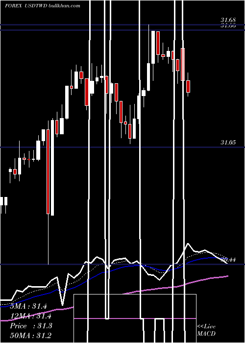  Daily chart UsDollar