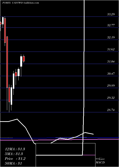  monthly chart UsDollar