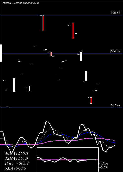  Daily chart UsDollar